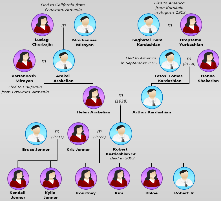 Kardashian Family Tree